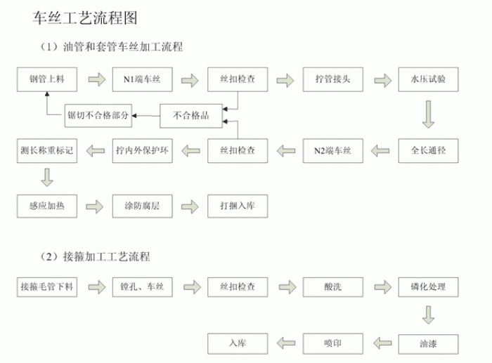 无缝午夜看看福利视频车丝工艺流程图